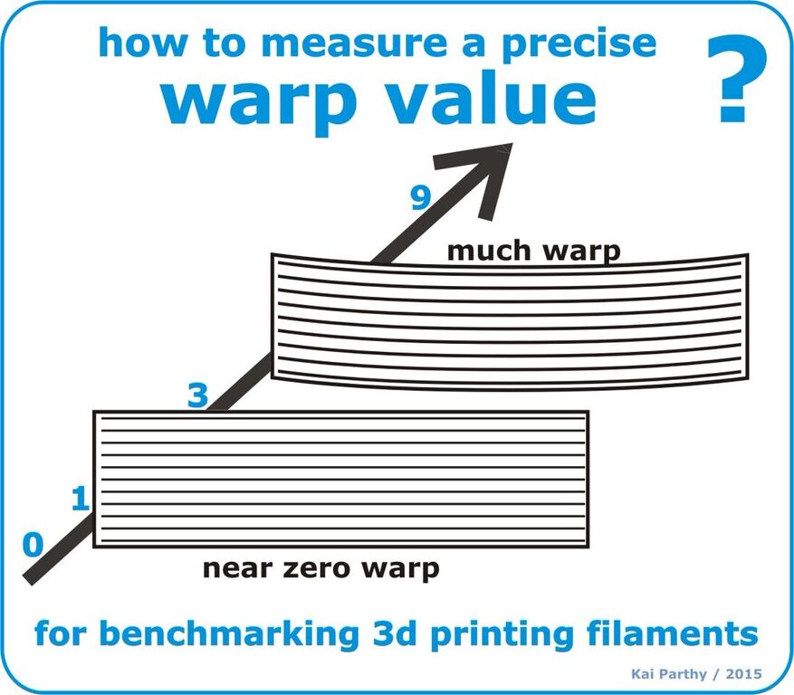 How to the Warp-Index of 3D - Kai Releases Paper
